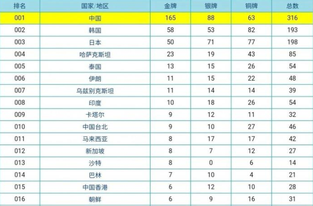 中国金牌数量排名最新（中国金牌数量排名最新中国有多少人口）