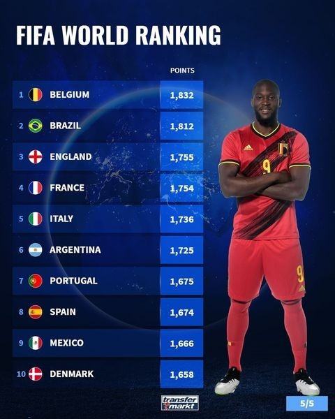 足球国家队排名（现世界足球国家队排名）