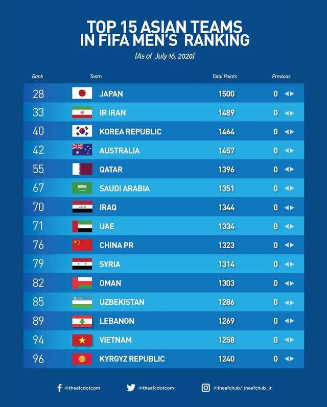国际足联世界排名（国际足联世界排名前十）